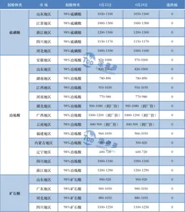 2022.4.24 sulphuric acid market analysis