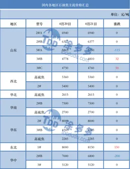 Petroleum coke: market price fluctuation