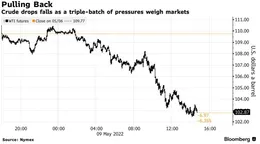 Oil Suffers Biggest Blow Since March Amid Stock Market Rout