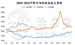 Methanol market price trend
