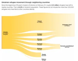 More than 6.5 million people have fled Ukraine since Russian invasion, says UN refugee agency