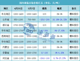 What will the liquid chlorine market develop after the international labour holiday?