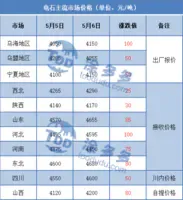 Rising calcium carbide market price